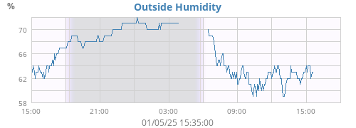 Humidity