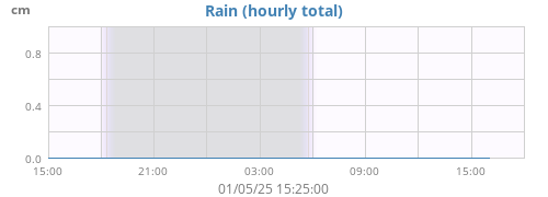 dayrain