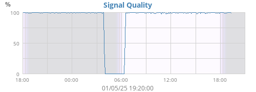 Signal Quality