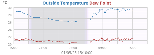 Outside Temperature