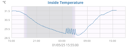 Inside Temperature