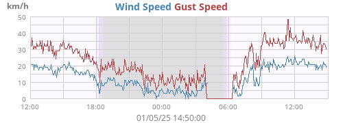 Wind Speed