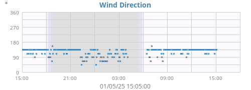 Wind Direction