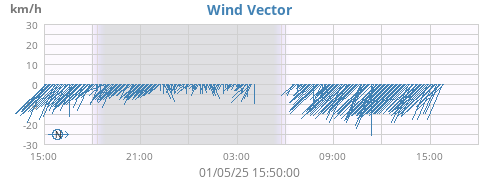 Wind Vector