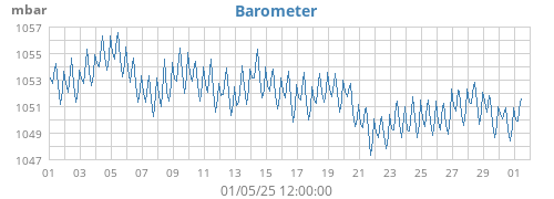 Barometer