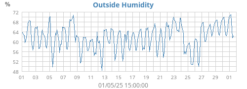 Humidity