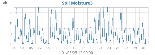 monthmoistsoil