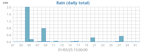 monthrain