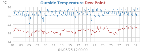 Outside Temperature