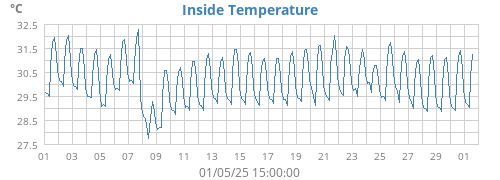 Inside Temperature