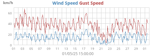 Wind Speed