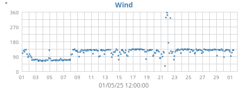 Wind Direction