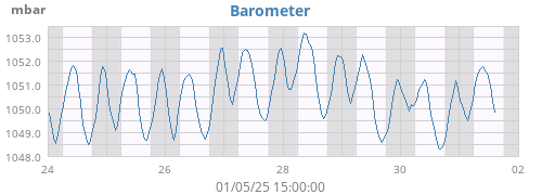weekbarometer