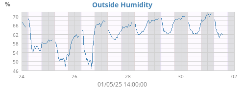 Humidity