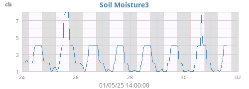 weekmoistsoil