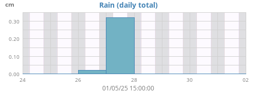 weekrain