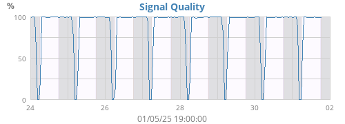 Signal Quality