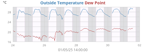 Outside Temperature