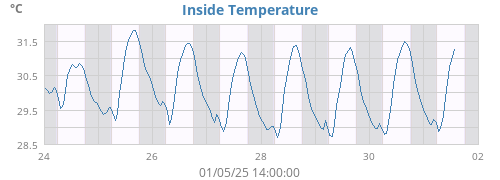 Inside Temperature