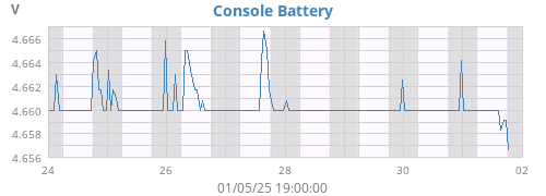 weekvolt