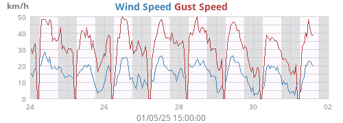 Wind Speed