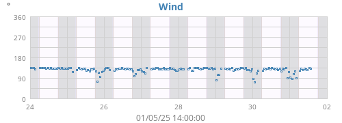 Wind Direction