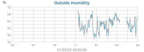 Humidity