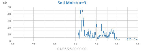 yearmoistsoil