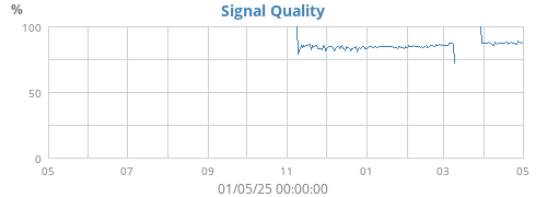 Signal Quality