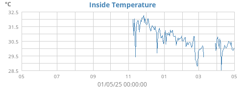 Inside Temperature