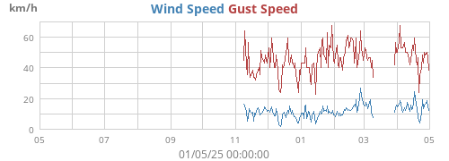 Wind Speed