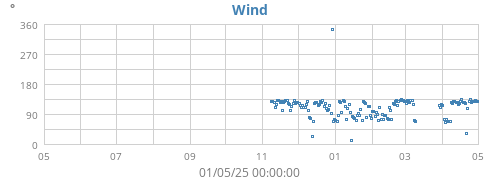 Wind Direction