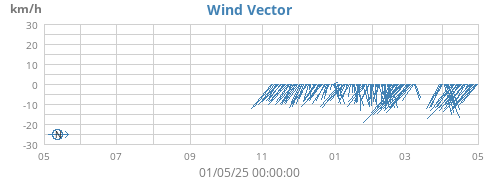 Wind Vector